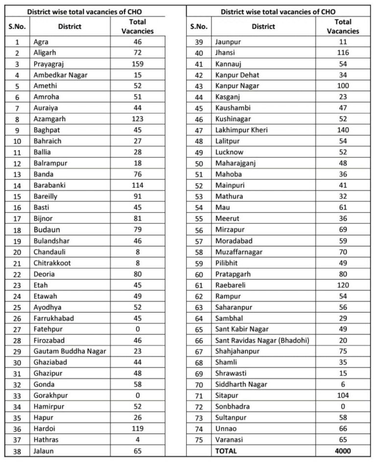 UP NHM CHO District Wise Vacancy 2022